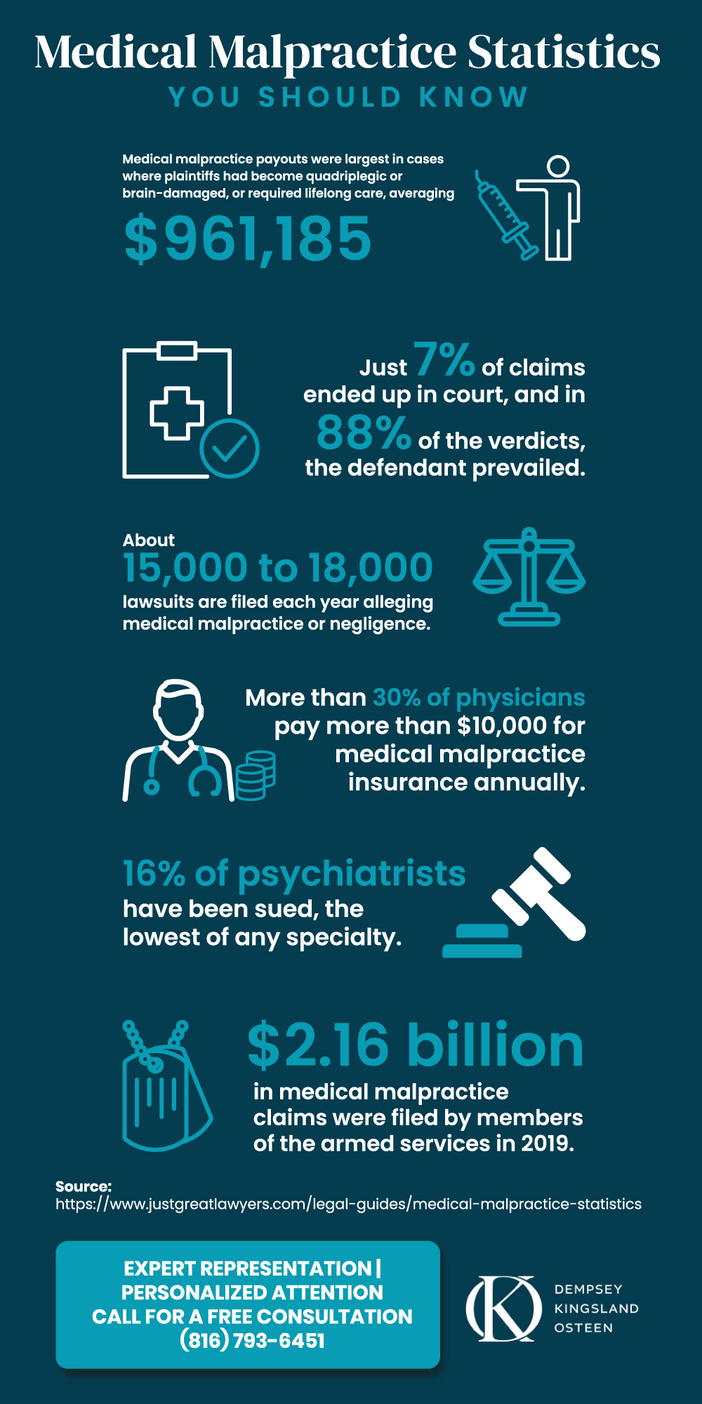 Medical Malpractice Lawyer Kansas City 100 Free Consults